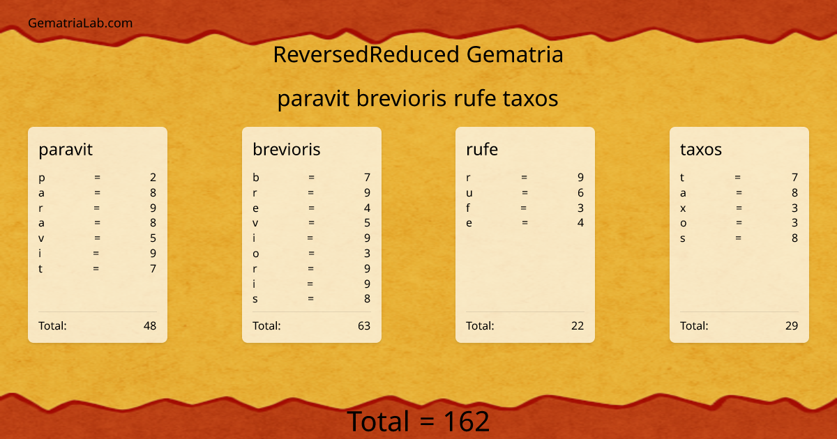paravit brevioris rufe taxos in reversedReduced Gematria